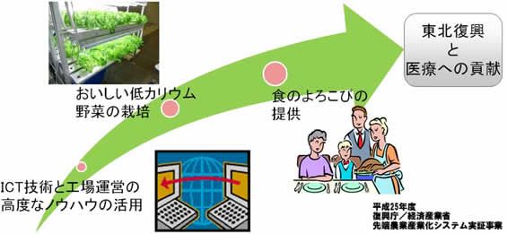 富士通グループ「会津若松Akisaiやさい工場」をオープンイノベーション拠点として強化