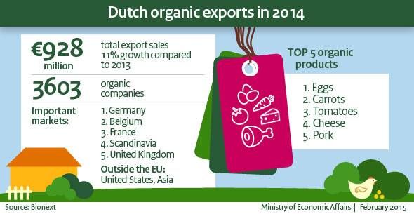 オランダによる植物工場野菜やオーガニック食品の輸出が急増