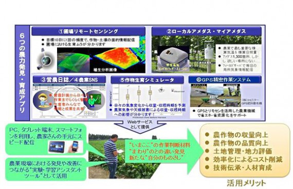 IHIグループの宇宙開発・気象観測技術を生かした農業情報サービスの研究開始