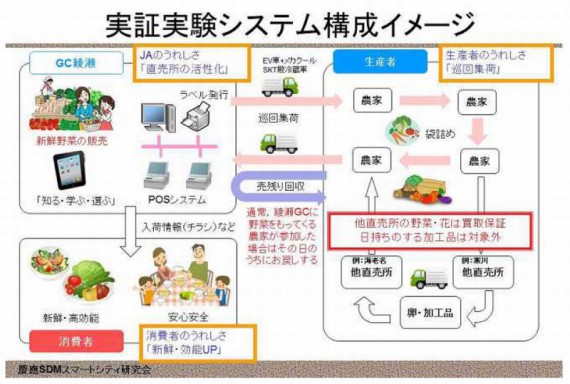 慶応大学SDM、JA直売所への運搬代行システムに関する実証実験を実施