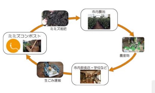 鹿島、狛江市にて循環型都市型農業の実証へ。ミミズ堆肥やコーヒーかすによるヒラタケ栽培など