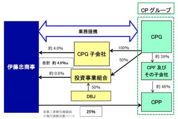 伊藤忠商事がタイ最大級の財閥企業CPグループと成長するアジア市場をターゲットに業務提携