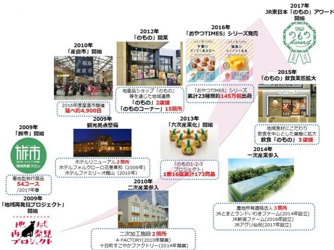 JR東日本「地域再発見プロジェクト」に新展開。新幹線で野菜を直送・マルシェ開催