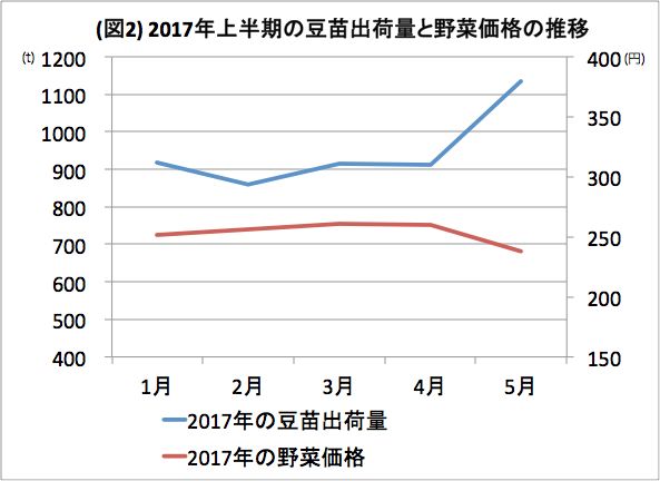日本最大のレシピ動画サービス「クラシル」 豆苗の出荷量が前年比160%に