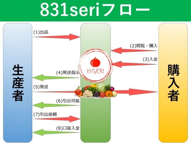 農家のための野菜のオンライン市場『831seri』をリリース