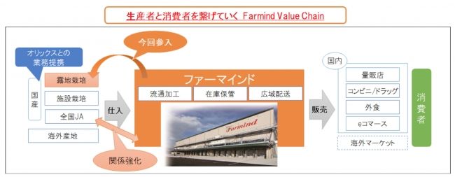 ファーマインド、日本最大の野菜露地生産事業会社を経営統合。作付面積800haを管理
