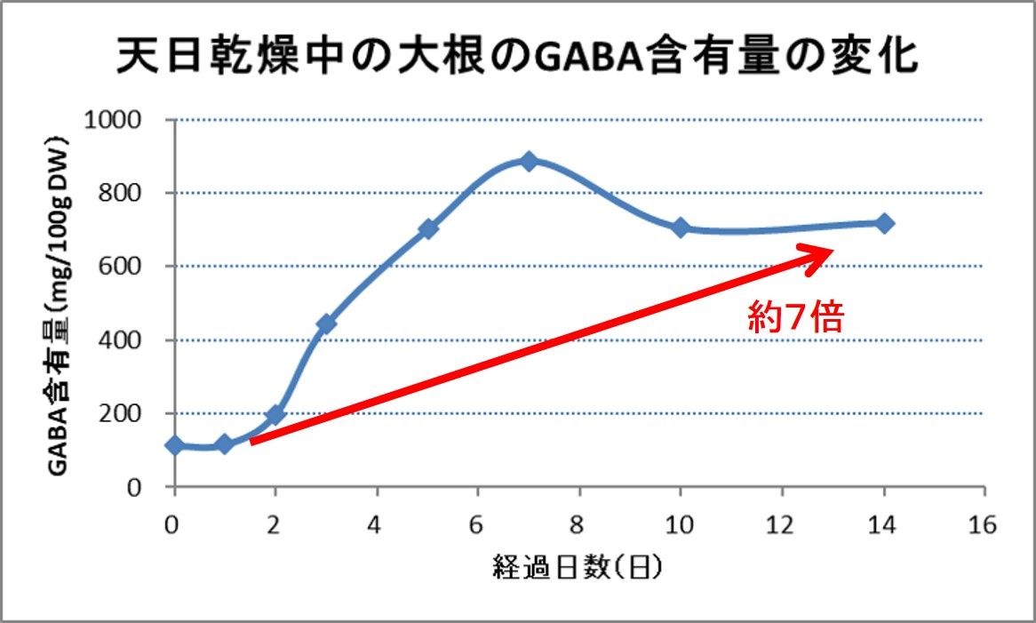 GABA高含有の宮崎県産干したくあん、ヒト試験で血圧低下作用を確認