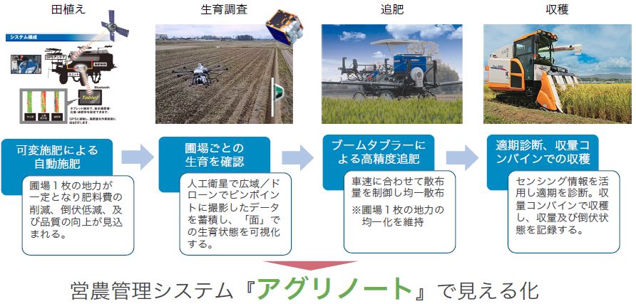 井関農機など4社と新潟市、スマート農機の企業間連携実証プロジェクトを開始
