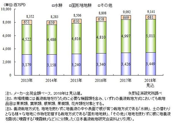矢野経済研究所、2017年における国内の養液栽培システム市場「約90億円」