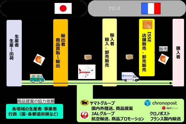 ヤマトグループと日本航空が連携、日本の農水産品をフランスへ輸出支援。アンテナショップも開設