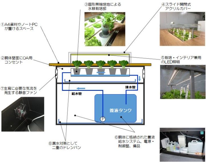 竹中工務店、植物工場技術を導入した「テーブルと野菜栽培を一体化した」ベジテーブルを開発