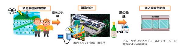 KDDI、会津若松市で5G・ドローンを活用した「日本酒造り」の実証事業を開始
