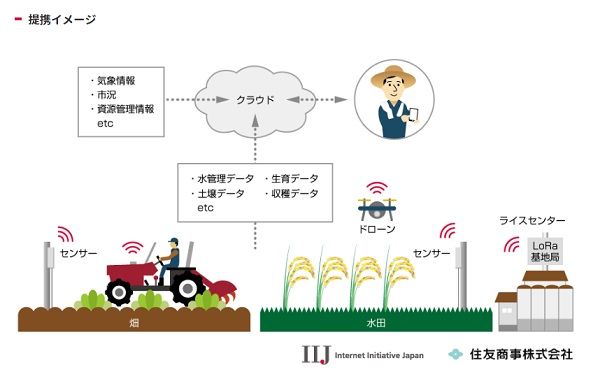 IIJと住友商事、先進農業に関する業務提携。各種センサーを導入した農作業の効率化へ