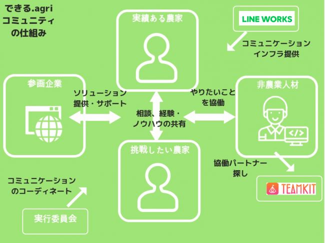 ワークスモバイルジャパン「LINE WORKS」ITで農業の可能性を広げるコンソーシアム「できる.agri」に参画 