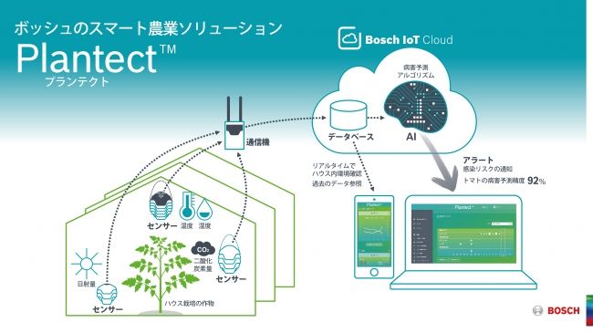 ボッシュのスマート農業サービス「Plantect」が韓国、中国市場に進出