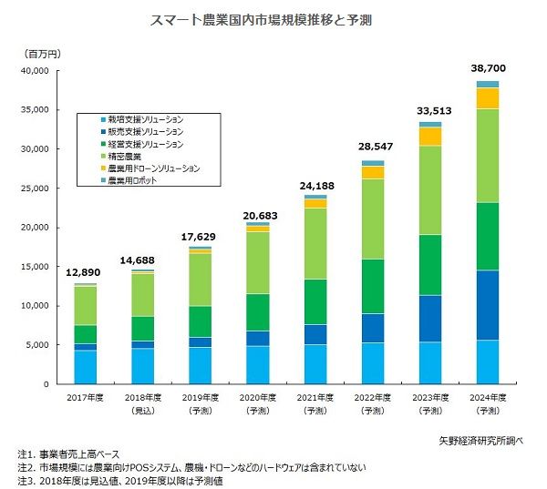 矢野経済、2017年の国内スマート農業市場は約130億円。24年には387億円まで拡大