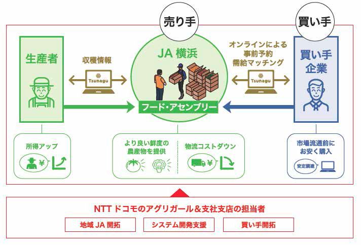 JA横浜とNTTドコモなど、神奈川県で生産者と買い手のマッチング実証へ