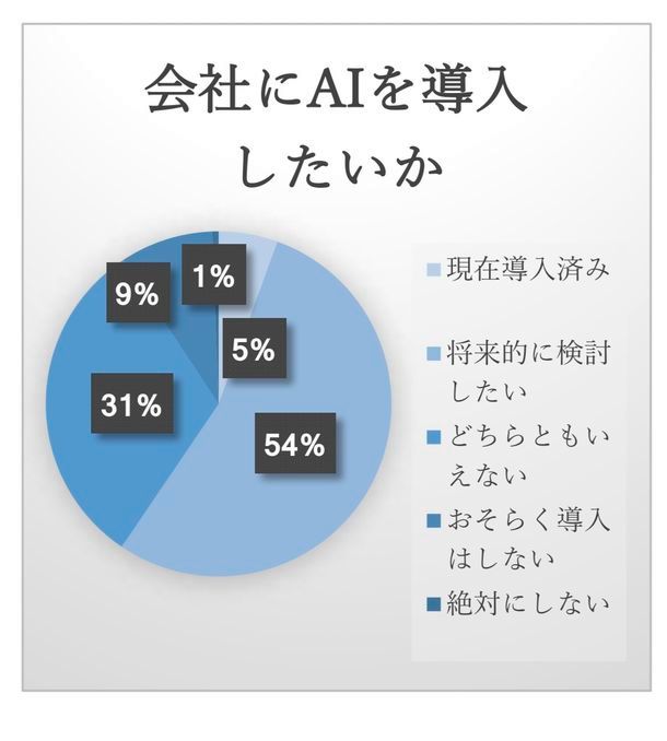 日本の中小企業のAI導入率は5.5％、導入コストの問題も