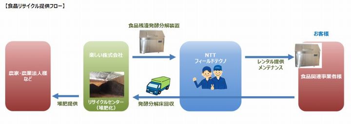 NTTフィールドテクノ、楽しい株式会社と提携し食品リサイクル事業を開始