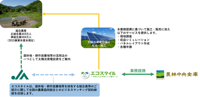 エコスタイルと農林中金が業務提携。全国のJA組合員に太陽光発電設備・ソーラーシェアリングを提供