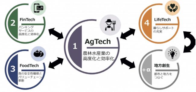 JAグループ、農業ベンチャーを支援。イノ ベーションラボ「AgVenture Lab」を東京に開設
