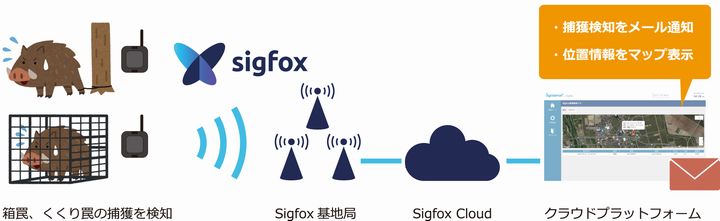 平川市とｊｗｐ、省電力広域無線技術「Sigfox」による鳥獣捕獲検知システムの導入実証へ