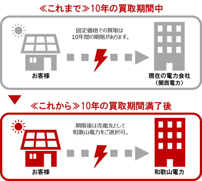 和歌山電力「卒FIT太陽光買取」10円／kWh～全国初の節電＆地産地消キャンペーン関西圏にて開始