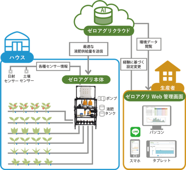 JA三井リース、AI潅水施肥システム「ゼロアグリ」を開発するルートレック・ネットワークスと資本業務提携