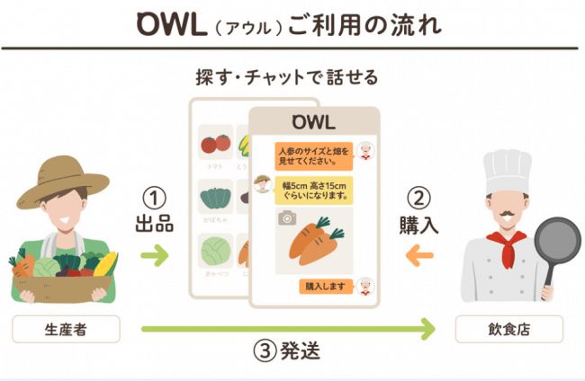 ふるさと納税などのノウハウを生かし、農産物のオンライン・マーケットプレイス「OWL アウル」を開始