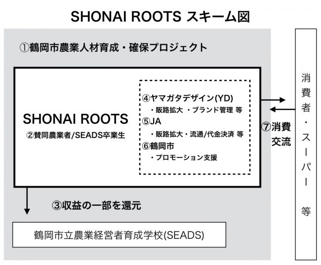 ヤマガタデザイン、JAと連携・有機農業を中心とした新ブランド「SHONAI ROOTS」立ち上げ 
