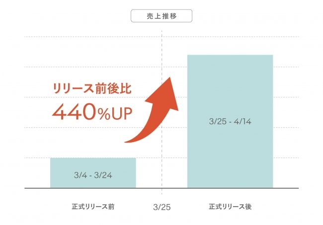 定額制パーソナルスムージー「GREEN SPOON」正式リリース後の売上率が440％増