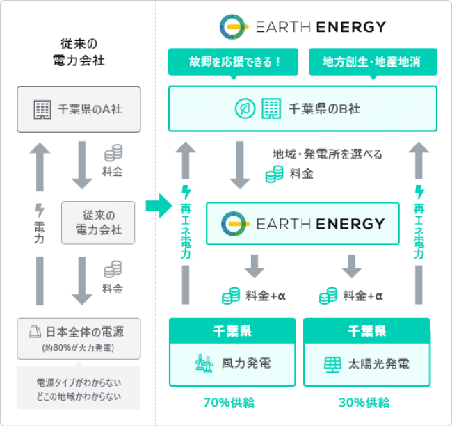 ブロックチェーン技術・再エネ100％電力小売サービス「EARTH ENERGY」を提供開始