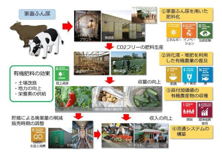 NTT東日本とバイオマスリサーチによる合弁会社を設立。畜産向けのバイオガスプラントの開発へ