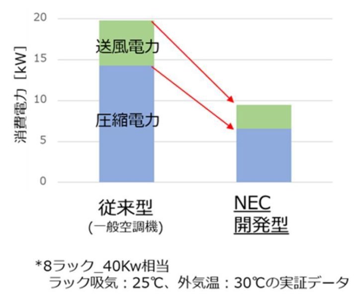 NECとNTT Com、データセンター内の空調・冷却システムの開発へ。消費電力を半減できることを実証