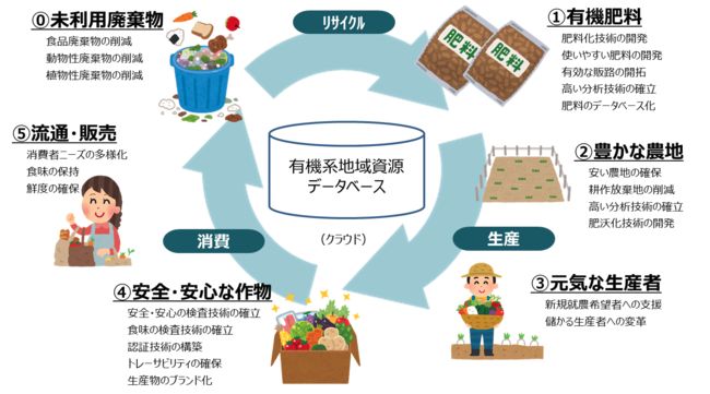ウエルクリエイト・NTT西日本グループ等、食品残渣などを堆肥へリサイクルする実証事業を開始