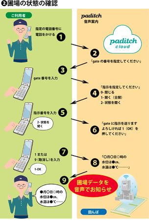 スマート水田サービス「paditch」(パディッチ) シニア世代の要望を受けガラケー対応開始