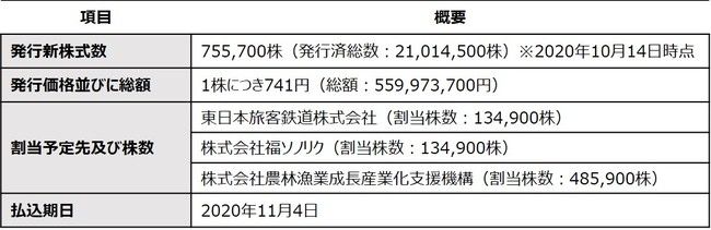 『農家の直売所』運営の農業総合研究所が5.6億円を調達。JR東日本などと資本提携へ