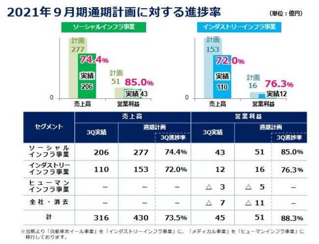 前田工繊、2021年９月期第３四半期の決算を発表。売上高など全て過去最高へ