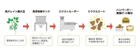 植物肉「ミラクルミート」のDAIZ、香料メーカーの長谷川香料と資本業務提携へ