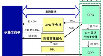 伊藤忠商事がタイ最大級の財閥企業CPグループと成長するアジア市場をターゲットに業務提携