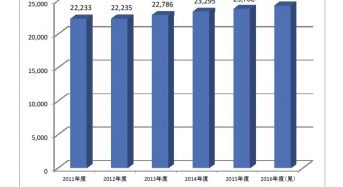 矢野経済研究所「コメビジネス・米飯市場」に関する調査。国内の米飯市場規模は2兆円を超える