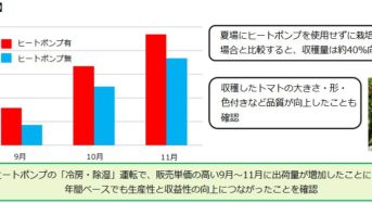 東北電力、ヒートポンプによる冷房・除湿機能によって夏場のハウス栽培でも収量増