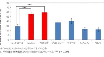 カゴメ・名古屋大学との共同研究。トマトに含まれるリコピンの構造変化に関する新事実を発見
