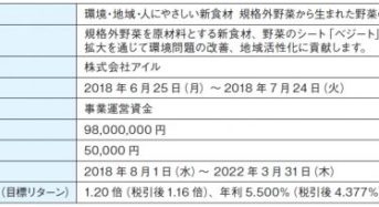 ソニー銀行、投資型クラウドファンディングにて野菜シート事業「ベジート VEGHEET」の取扱い開始