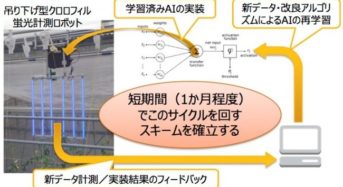 産学連携10法人による実証開発へ。植物生体情報とAIによる太陽光植物工場における農産物生産の最適化など