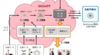 Nextremer、AIを活用した農作物の生産予測モデルを構築、高知県・富士通と共同で実証開始