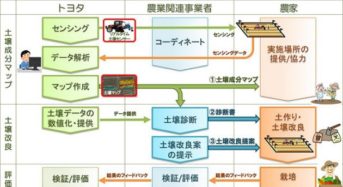 トヨタ自動車、光センサーを活用した土壌診断・改良提案サービスの事業実証を開始