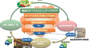 NTTフィールドテクノ、楽しい株式会社と提携し食品リサイクル事業を開始