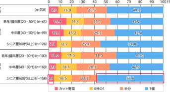 ドゥ・ハウスによる消費者の購買調査。シニア層は「野菜丸ごと」を購入する傾向が強い・カット野菜は抵抗あり