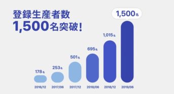 生産者と消費者を直接繋ぐ「ポケットマルシェ」登録生産者数が1,500名を突破